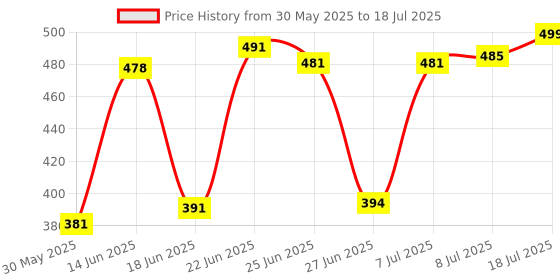 myntra.com clobug Net Crop Top clobug Price History Graph from 30 May 2025 to 18 Jul 2025