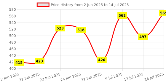 myntra.com clobug Net Crop Top clobug Price History Graph from 2 Jun 2025 to 14 Jul 2025