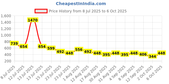 myntra.com clobug Net Crop Top clobug Price History Graph from 8 Jul 2025 to 4 Oct 2025