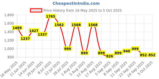 myntra.com clobug Net Fit & Flare Dress clobug Price History Graph from 16 May 2025 to 5 Oct 2025