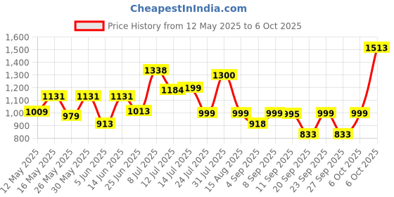 myntra.com clobug Net Sheath Mini Dress clobug Price History Graph from 12 May 2025 to 6 Oct 2025
