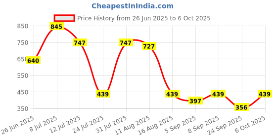 myntra.com clobug Net Shirt Style Crop Top clobug Price History Graph from 26 Jun 2025 to 6 Oct 2025