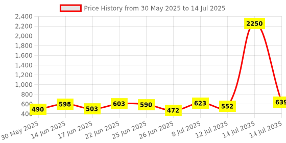 myntra.com clobug Net Top clobug Price History Graph from 30 May 2025 to 14 Jul 2025