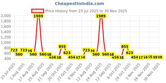 myntra.com clobug Off-Shoulder Bardot Top clobug Price History Graph from 23 Jul 2025 to 27 Nov 2025
