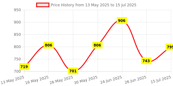 myntra.com clobug Off-Shoulder Cold-Shoulder Net Bodycon Mini Dress clobug Price History Graph from 13 May 2025 to 15 Jul 2025