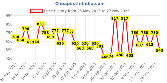 myntra.com clobug Off-Shoulder Cotton Bardot Top clobug Price History Graph from 25 May 2025 to 25 Nov 2025