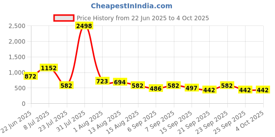 myntra.com clobug Off-Shoulder Flutter Sleeve Cotton Blouson Top clobug Price History Graph from 22 Jun 2025 to 4 Oct 2025