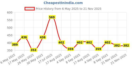 myntra.com clobug One Shoulder Net Crop Top clobug Price History Graph from 6 May 2025 to 21 Nov 2025