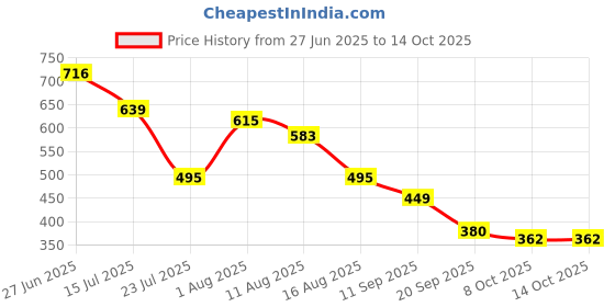 myntra.com clobug Pink Cowl Neck Crop Top with Long Sleeves clobug Price History Graph from 27 Jun 2025 to 14 Oct 2025