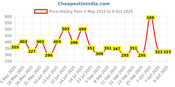 myntra.com clobug Print Crepe Top clobug Price History Graph from 5 May 2025 to 9 Oct 2025