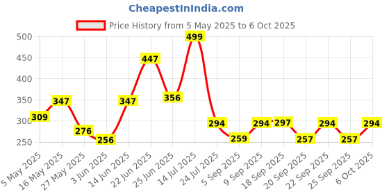 myntra.com clobug Print Crop Top clobug Price History Graph from 5 May 2025 to 6 Oct 2025