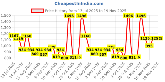 myntra.com clobug Print Dress clobug Price History Graph from 13 Jul 2025 to 18 Nov 2025