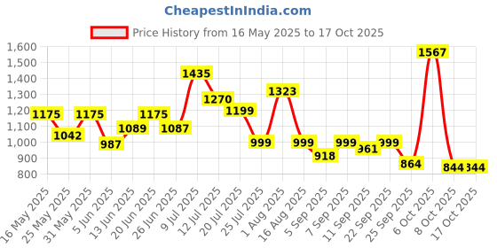 myntra.com clobug Print Fit & Flare Midi Dress clobug Price History Graph from 16 May 2025 to 16 Oct 2025