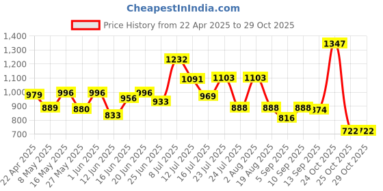 myntra.com clobug Print Net Bodycon Dress clobug Price History Graph from 22 Apr 2025 to 29 Oct 2025