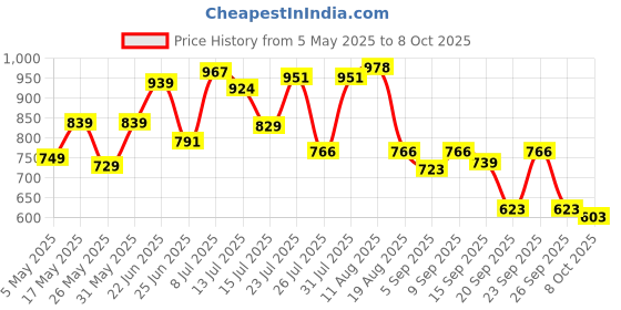 myntra.com clobug Print Net Bodycon Dress clobug Price History Graph from 5 May 2025 to 8 Oct 2025