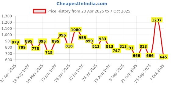 myntra.com clobug Print Net Bodycon Mini Dress clobug Price History Graph from 23 Apr 2025 to 7 Oct 2025
