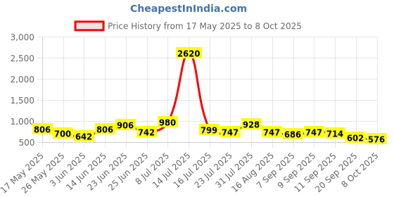 myntra.com clobug Print Net Bodycon Mini Dress clobug Price History Graph from 17 May 2025 to 8 Oct 2025
