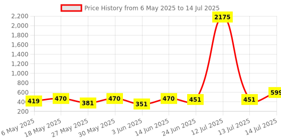 myntra.com clobug Print Net Crop Top clobug Price History Graph from 6 May 2025 to 14 Jul 2025