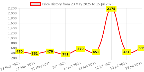 myntra.com clobug Print Tie-Up Neck Net Crop Top clobug Price History Graph from 23 May 2025 to 15 Jul 2025