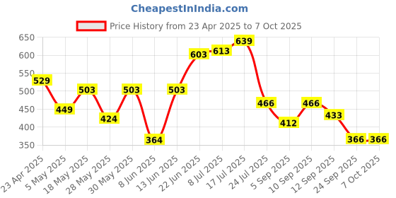 myntra.com clobug Print Top clobug Price History Graph from 23 Apr 2025 to 7 Oct 2025