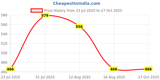 myntra.com clobug Print Top clobug Price History Graph from 23 Jul 2025 to 26 Oct 2025