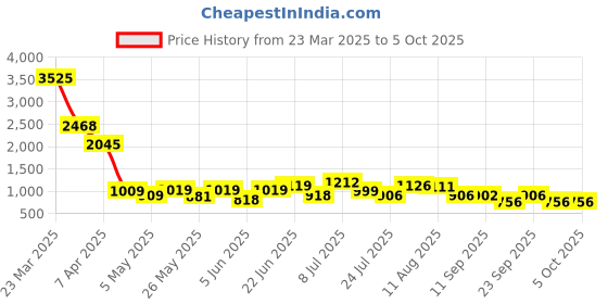 myntra.com clobug Printed Basic Jumpsuit clobug Price History Graph from 23 Mar 2025 to 5 Oct 2025