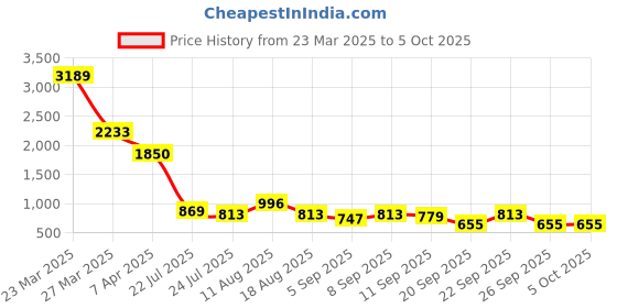 myntra.com clobug Printed Basic Jumpsuit clobug Price History Graph from 23 Mar 2025 to 5 Oct 2025