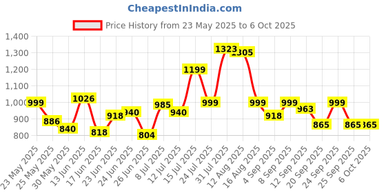 myntra.com clobug Printed Basic Jumpsuit clobug Price History Graph from 23 May 2025 to 5 Oct 2025