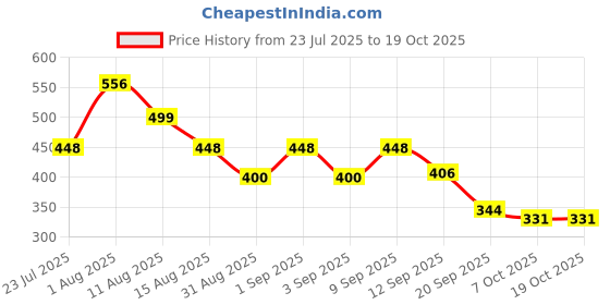 myntra.com clobug Printed Puff Sleeve Tie-Up Neck Styled Back Crop Top clobug Price History Graph from 23 Jul 2025 to 18 Oct 2025