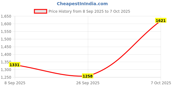 myntra.com clobug Printed Shirt & Trousers Co-Ord Set clobug Price History Graph from 8 Sep 2025 to 7 Oct 2025