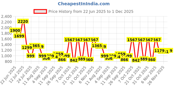 myntra.com clobug Printed Shirt & Trousers Co-Ords clobug Price History Graph from 22 Jun 2025 to 1 Dec 2025