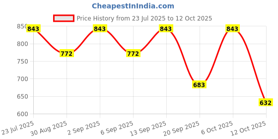myntra.com clobug Printed Shoulder Strap Sleeveless Top With Skirt Co-Ords clobug Price History Graph from 23 Jul 2025 to 12 Oct 2025