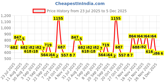 myntra.com clobug Printed Shoulder Straps Sleeveless Cotton Playsuit clobug Price History Graph from 23 Jul 2025 to 4 Dec 2025