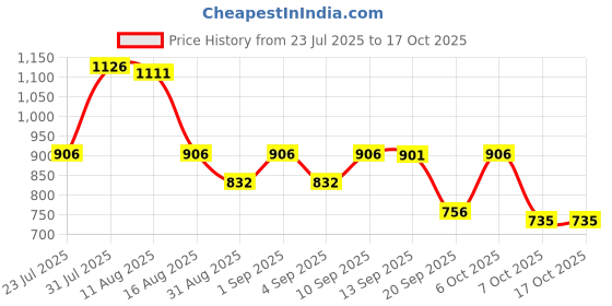 myntra.com clobug Printed T-Shirt With Shorts Co-Ords clobug Price History Graph from 23 Jul 2025 to 16 Oct 2025