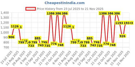 myntra.com clobug Printed T-Shirt With Shorts Co-Ords clobug Price History Graph from 23 Jul 2025 to 20 Nov 2025