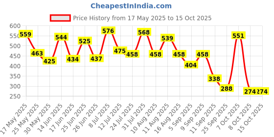 myntra.com clobug Printed Top clobug Price History Graph from 17 May 2025 to 13 Oct 2025
