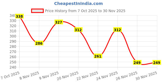 myntra.com clobug Ribbed Cotton Fitted Crop Top clobug Price History Graph from 7 Oct 2025 to 30 Nov 2025