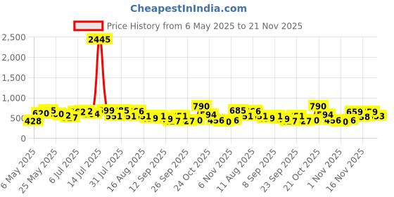 myntra.com clobug Roll-Up Sleeves Cotton Top clobug Price History Graph from 6 May 2025 to 21 Nov 2025