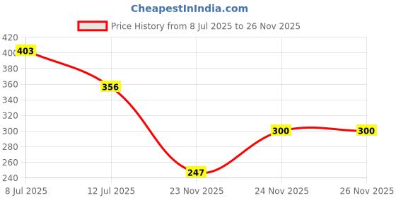 myntra.com clobug Round Neck Regular Crop Top clobug Price History Graph from 8 Jul 2025 to 26 Nov 2025
