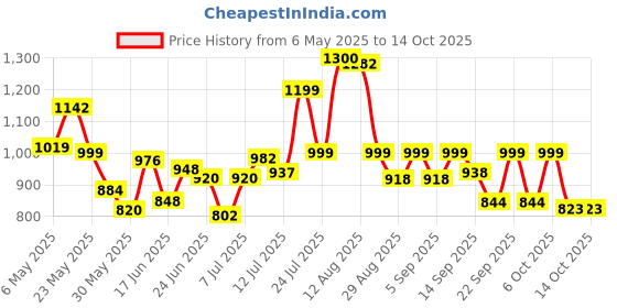 myntra.com clobug Round Neck Sleeveless Top With Draped Skirt clobug Price History Graph from 6 May 2025 to 14 Oct 2025