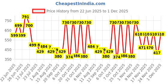 myntra.com clobug Round Neck Three-Quarter Sleeves Fitted Top clobug Price History Graph from 22 Jun 2025 to 1 Dec 2025