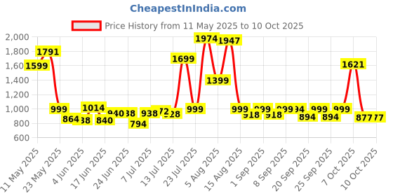 myntra.com clobug Round Neck Top With Palazzo clobug Price History Graph from 11 May 2025 to 9 Oct 2025
