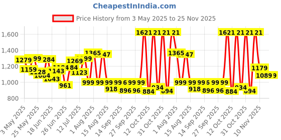myntra.com clobug Round Neck Top With Slit Skirt clobug Price History Graph from 3 May 2025 to 25 Nov 2025