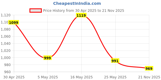 myntra.com clobug Self Design Notch Lapel Collar Shirt With Trouser clobug Price History Graph from 30 Apr 2025 to 21 Nov 2025