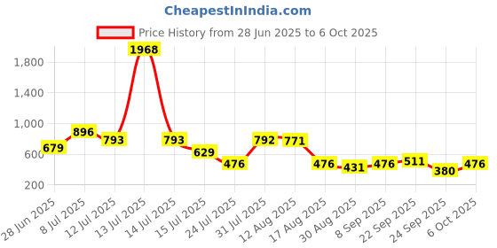 myntra.com clobug Self Design Regular Top clobug Price History Graph from 28 Jun 2025 to 6 Oct 2025