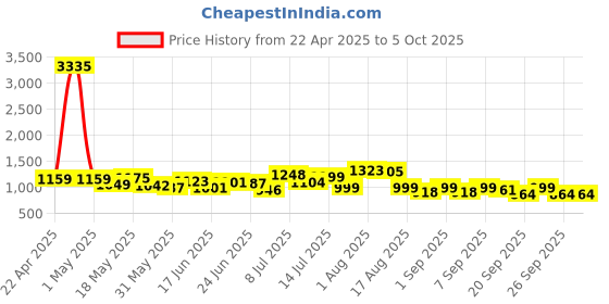myntra.com clobug Self Design Round Neck Crop Top With Palazzo clobug Price History Graph from 22 Apr 2025 to 5 Oct 2025