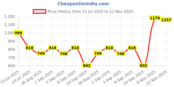 myntra.com clobug Self Design Round Neck Long Sleeve Top With Skirt Co-Ords clobug Price History Graph from 23 Jul 2025 to 21 Nov 2025