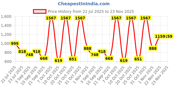 myntra.com clobug self Design Round Neck Long Sleeve Top With Skirt Co-Ords clobug Price History Graph from 22 Jul 2025 to 23 Nov 2025