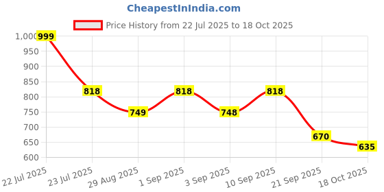 myntra.com clobug Self Design Round Neck Long Sleeve Top With Skirt Co-Ords clobug Price History Graph from 22 Jul 2025 to 18 Oct 2025