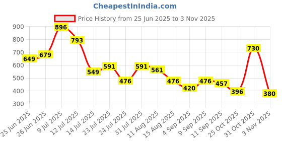 myntra.com clobug Self Design Round Neck Pure Cotton Top clobug Price History Graph from 25 Jun 2025 to 31 Oct 2025